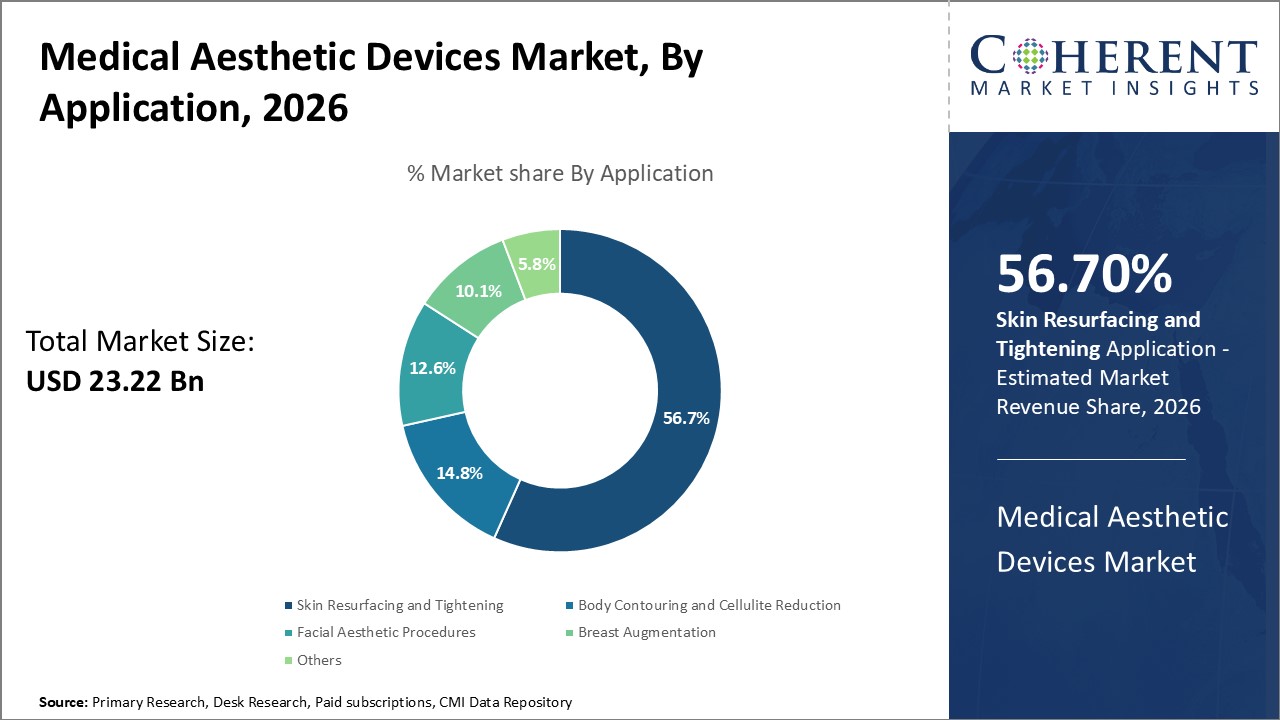 Medical Aesthetic Devices Market, By Application